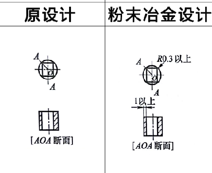 粉末冶金零件設(shè)計(jì)之棱角處理 粉末冶金零件設(shè)計(jì)之棱角處理