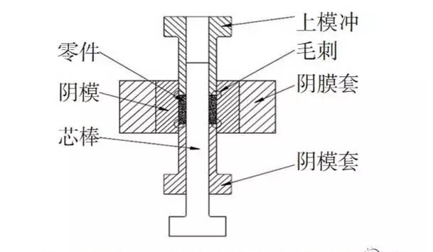 粉末冶金加工過程產(chǎn)生的毛次原因 粉末冶金加工過程產(chǎn)生的毛次原因
